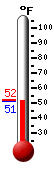 Currently: 51.6, Max: -148.0, Min: 212.0