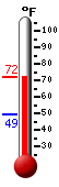 Currently: 72.1, Max: 72.1, Min: 49.3