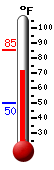 Currently: 78.2, Max: 85.2, Min: 49.9