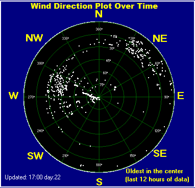 Wind direction plot